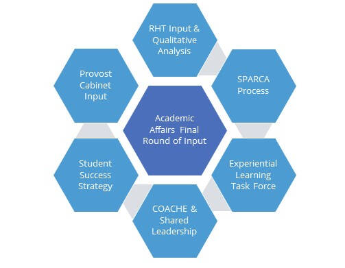 The visual lists the following inputs: the COACHE report & Shared Leadership work; the Student Success Strategy, the Reach Higher Together input and subsequent qualitative analysis, the SPARCA process, the work of the Experiential Learning Task Force, etc